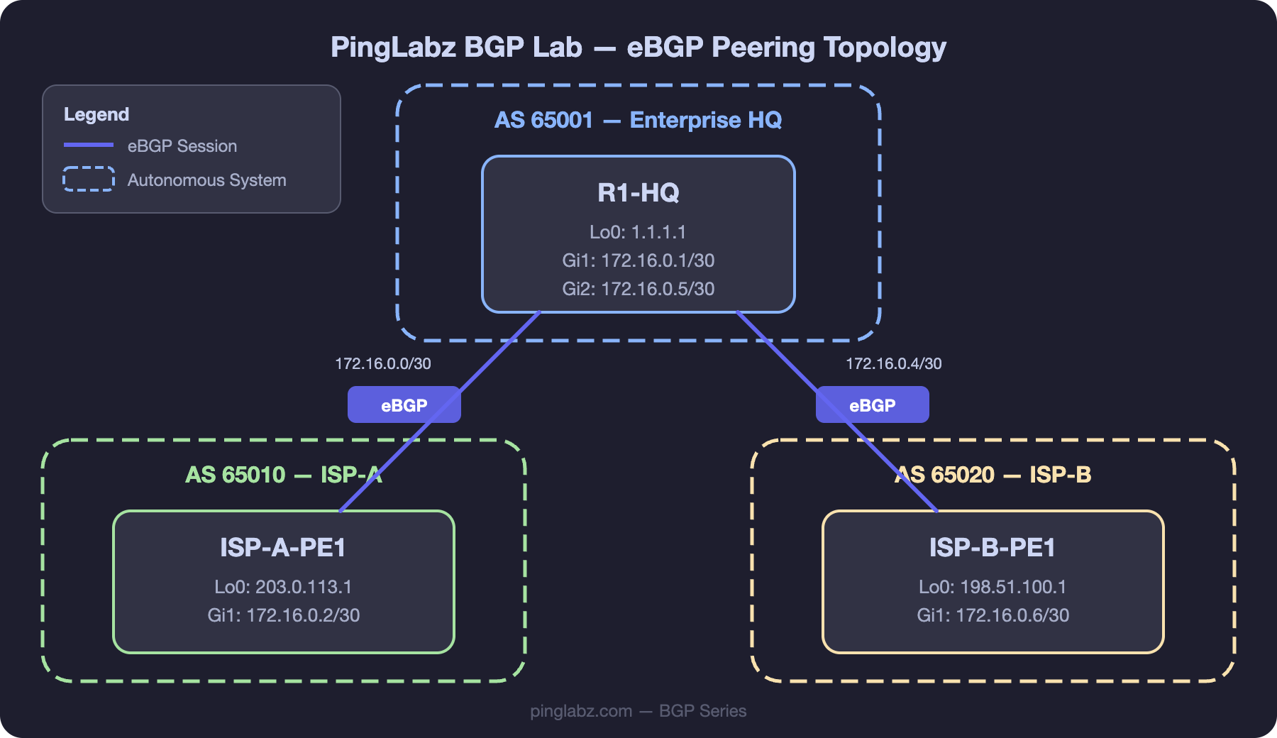 eBGP Peering Topology Diagram showing R1-HQ dual-homed to ISP-A and ISP-B