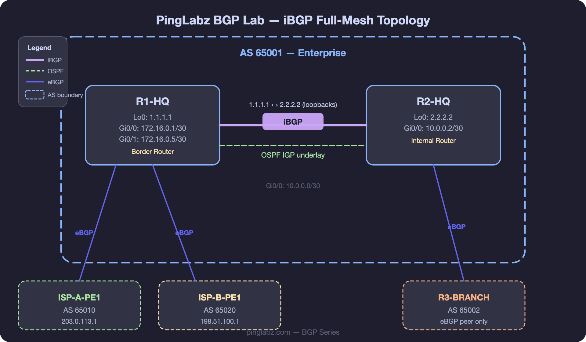 iBGP Full-Mesh Topology showing R1-HQ and R2-HQ peering within AS 65001 over loopbacks with OSPF as IGP underlay
