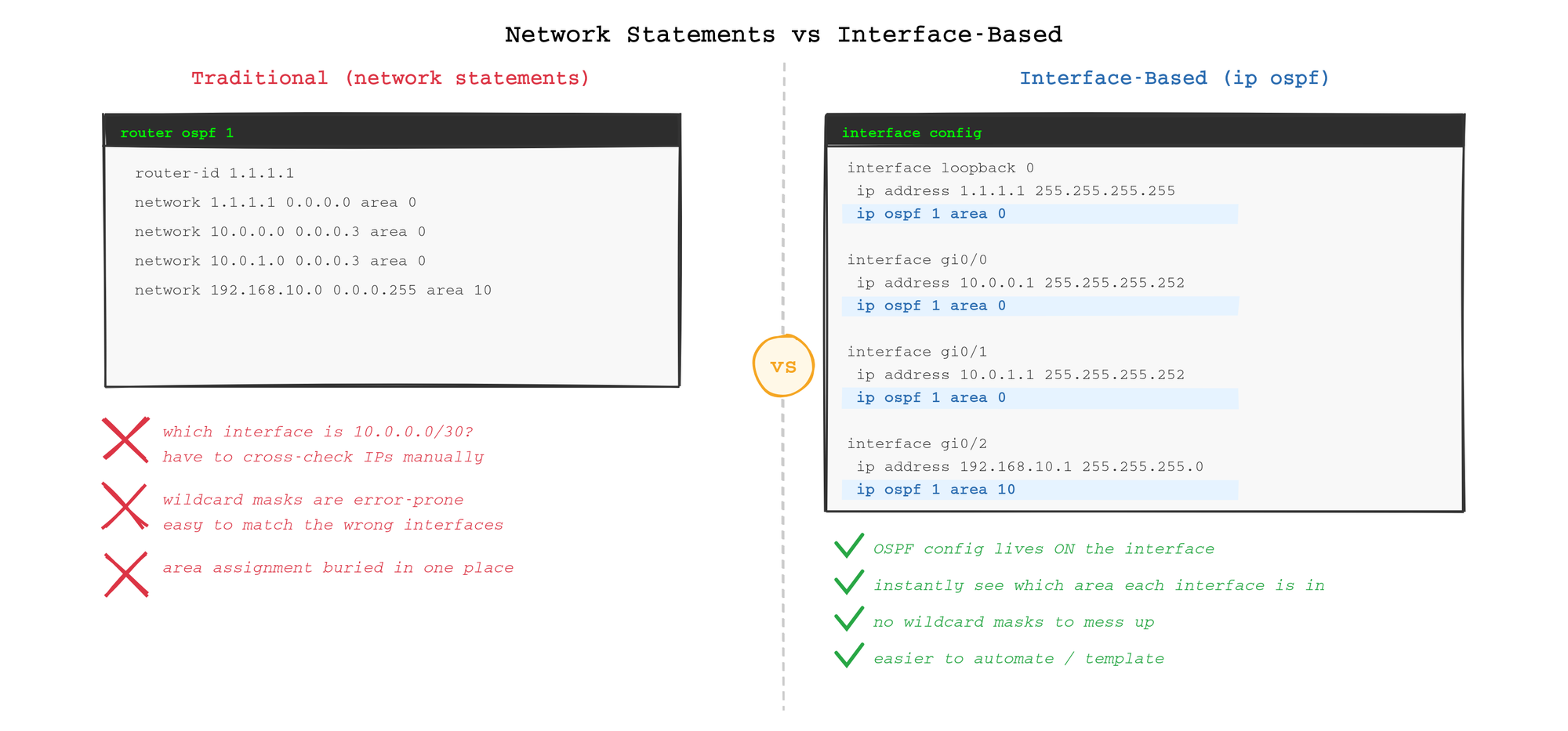 Side-by-side comparison of network statements versus interface-based OSPF configuration