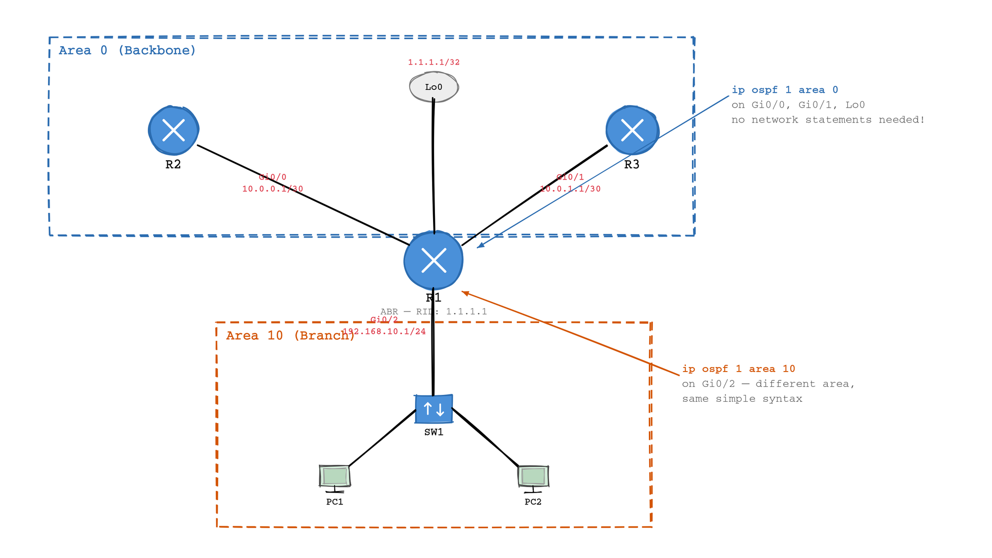 Multi-Area OSPF topology showing R1 as ABR with interfaces in Area 0 and Area 10