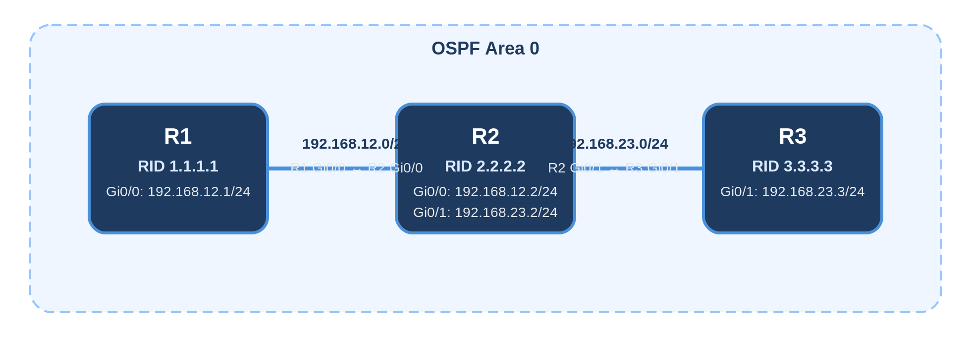 Single-area OSPFv2 lab topology showing router IDs, interfaces, and Area 0 adjacencies.