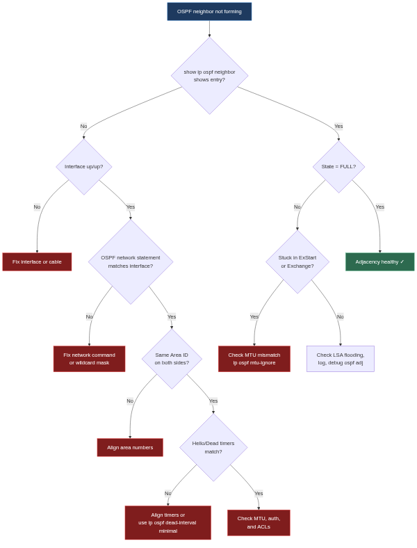 Quick decision flow for diagnosing OSPF neighbor adjacency failures.