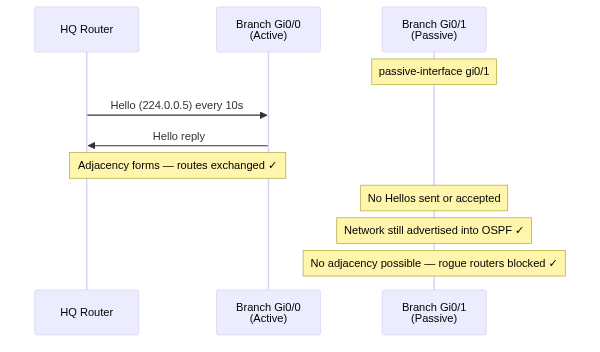 OSPF Hello suppression — passive interface allows route advertisement but blocks adjacency formation