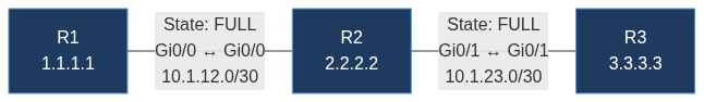 OSPF Neighbor Adjacencies — both links in FULL state