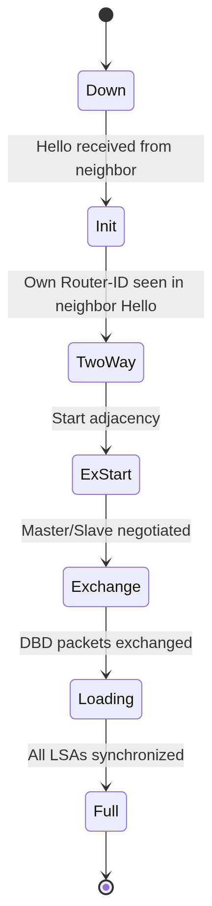 OSPF Neighbor State Machine — the 7-state progression to FULL