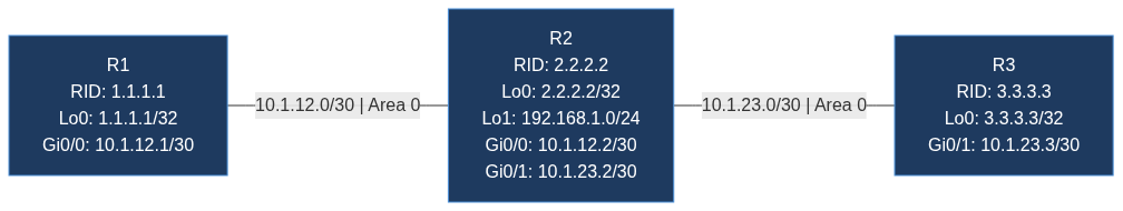 Lab Topology — R1, R2, R3 connected in a line via Area 0