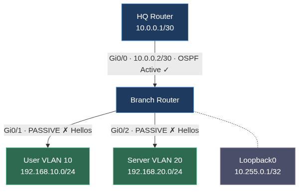 Branch router topology — only Gi0/0 forms an OSPF adjacency; user VLANs and loopback are passive
