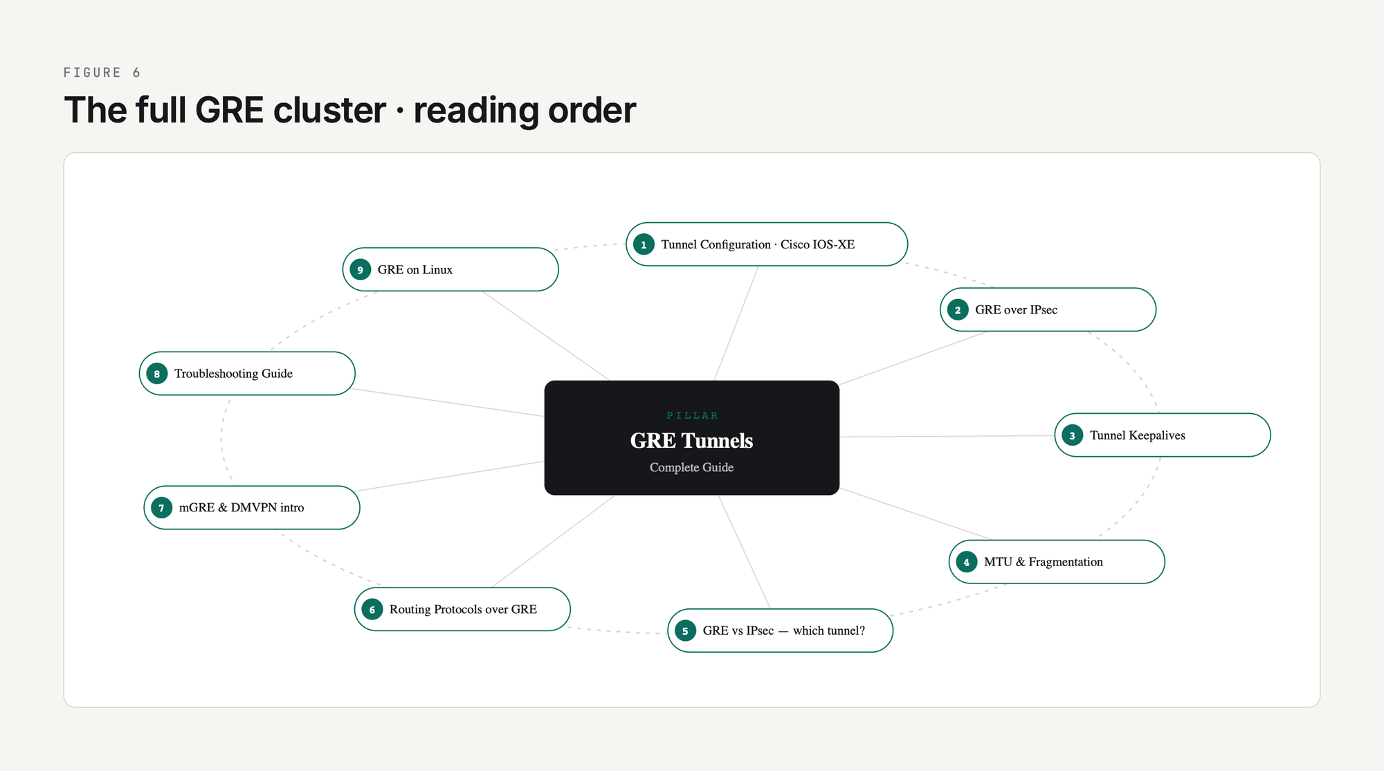 GRE cluster reading-order map: the GRE Tunnels Complete Guide pillar at the centre, with nine articles connected as spokes - Tunnel Configuration on Cisco IOS XE, GRE over IPsec, Tunnel Keepalives, MTU and Fragmentation, GRE vs IPsec which tunnel, Routing Protocols over GRE, mGRE and DMVPN intro, Troubleshooting Guide, and GRE on Linux