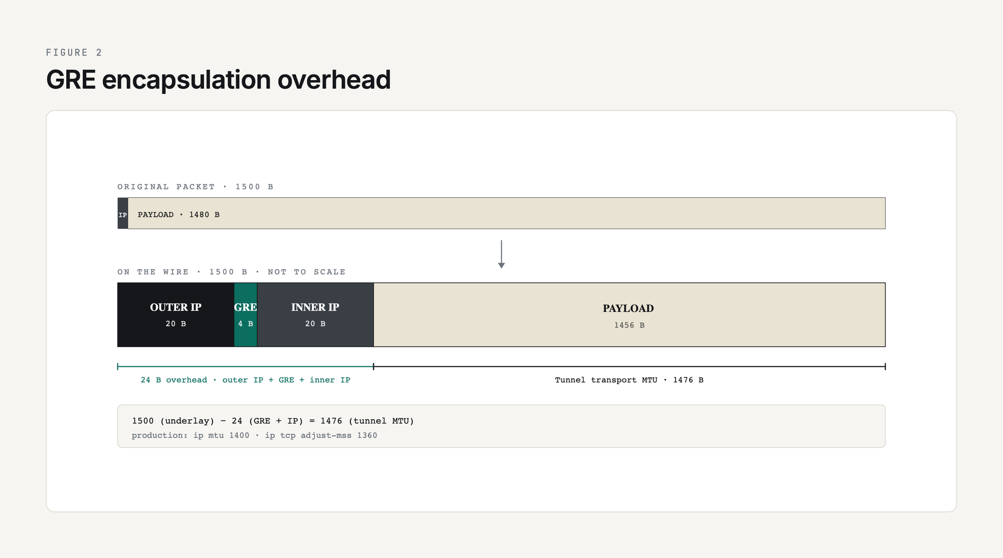 GRE encapsulation overhead: a 1480-byte original packet becomes a 1500-byte on-the-wire packet after a 24-byte outer IP plus GRE header is added, leaving 1476 bytes of tunnel transport MTU