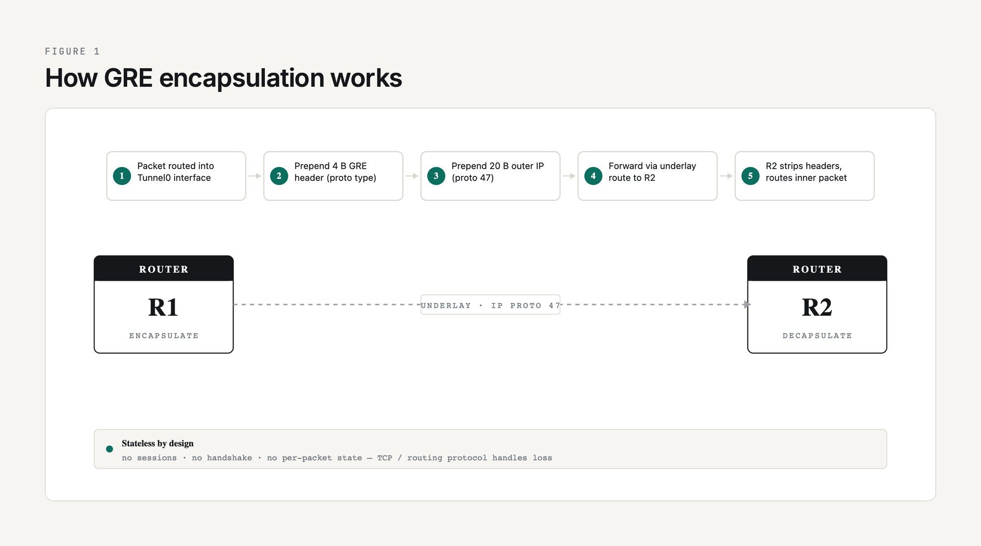 Five-step GRE encapsulation flow on R1: packet routed into Tunnel0, prepend 4-byte GRE header with proto type, prepend 20-byte outer IP with proto 47, forward via underlay route to R2, R2 strips headers and routes the inner packet. R1 marked encapsulate, R2 marked decapsulate, with stateless-by-design callout