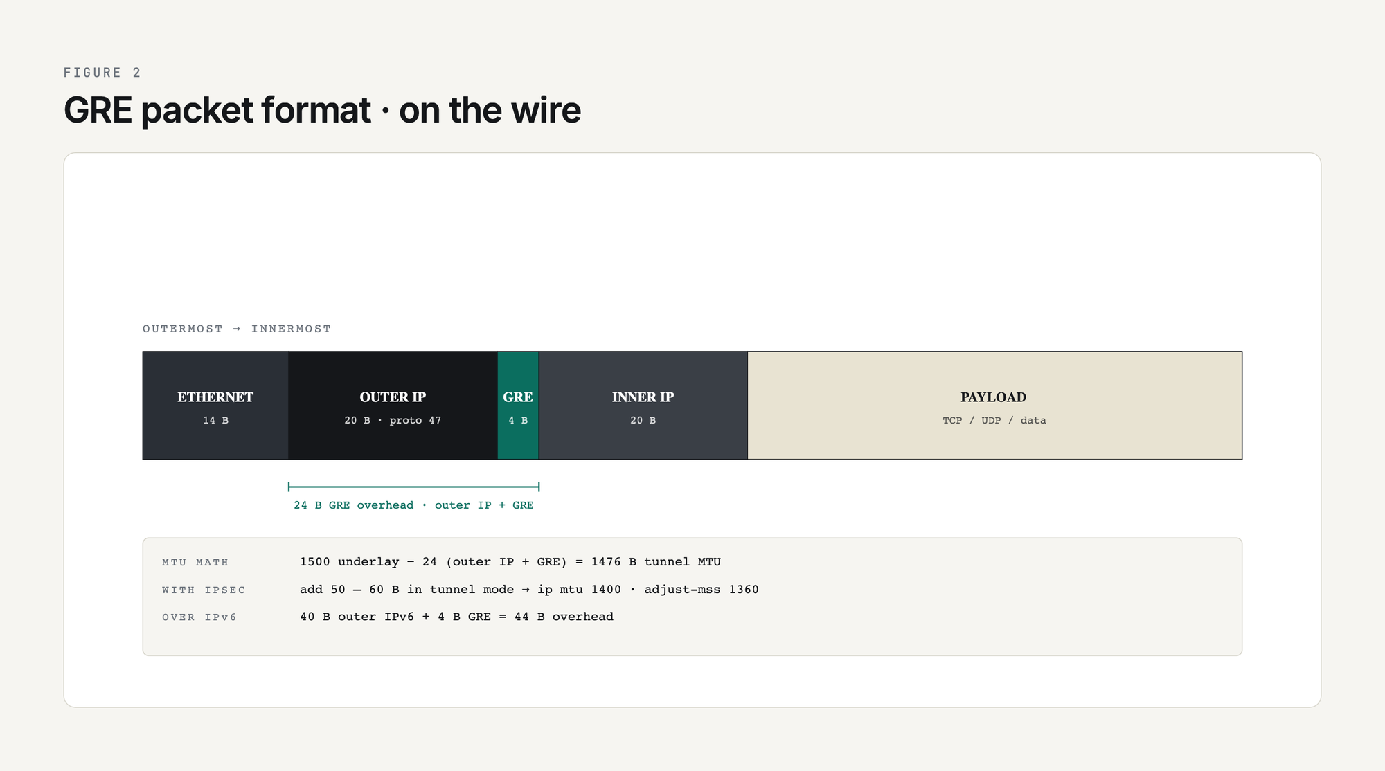 GRE packet format on the wire from outermost to innermost: 14-byte Ethernet, 20-byte outer IP (proto 47), 4-byte GRE, 20-byte inner IP, then payload. 24-byte GRE overhead annotated. MTU math: 1500 underlay minus 24 equals 1476 tunnel MTU. With IPsec: add 50-60 bytes in tunnel mode, ip mtu 1400 and adjust-mss 1360. Over IPv6: 40 outer plus 4 GRE equals 44-byte overhead