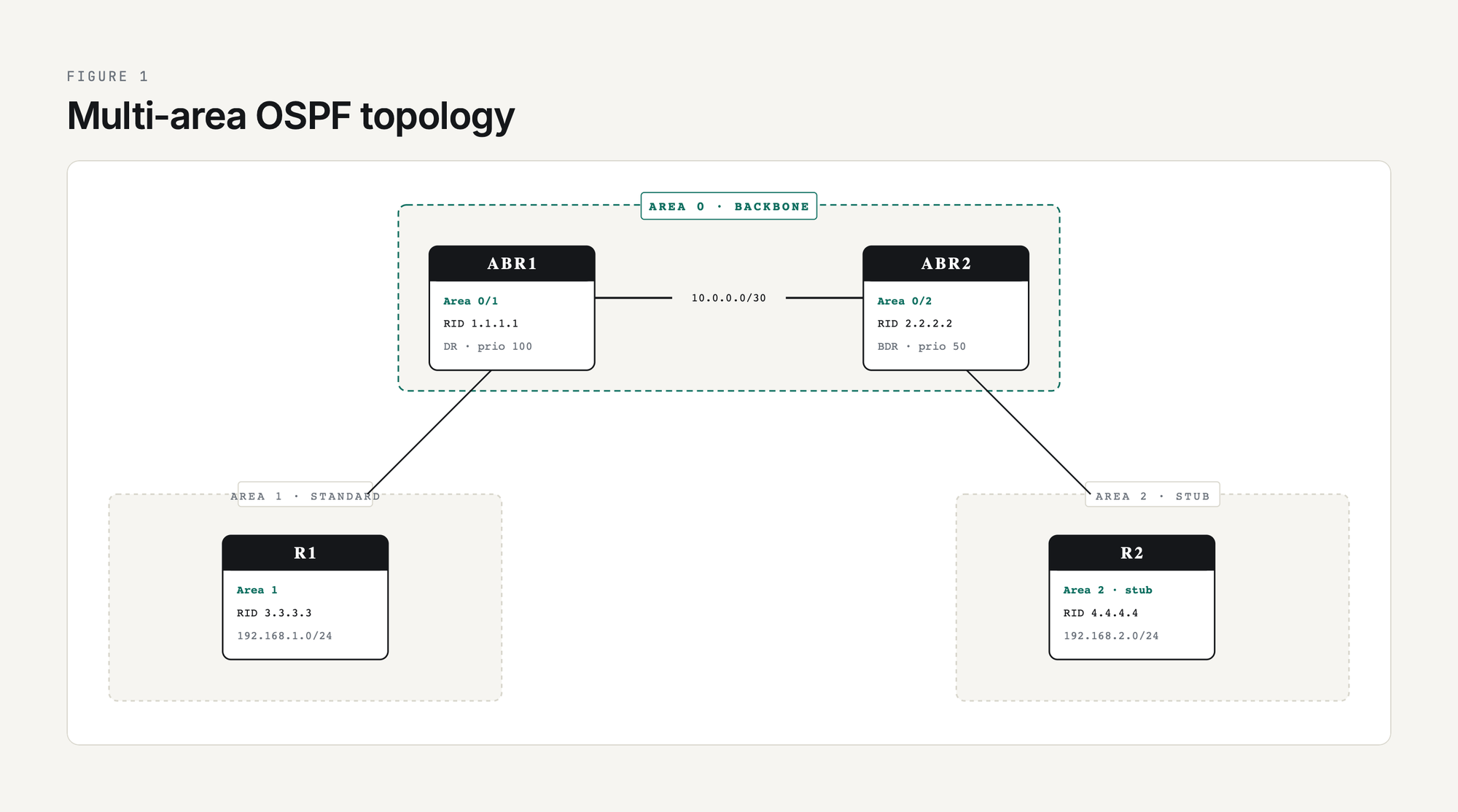 Multi-area OSPF topology with two ABRs in Area 0 backbone connected by 10.0.0.0/30, R1 hanging off ABR1 in Area 1 (standard), R2 hanging off ABR2 in Area 2 (stub), each router labeled with router ID and DR/BDR priority