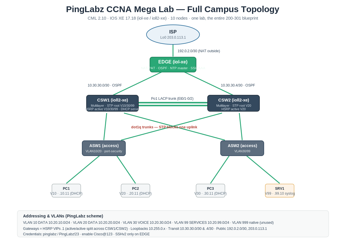 PingLabz CCNA Mega Lab full campus topology diagram showing ISP, EDGE router, dual multilayer core switches, two access switches, and hosts